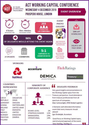 ACT Working Capital Conference 2019 - Delegate Feedback