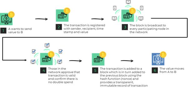 Blockchain infographic