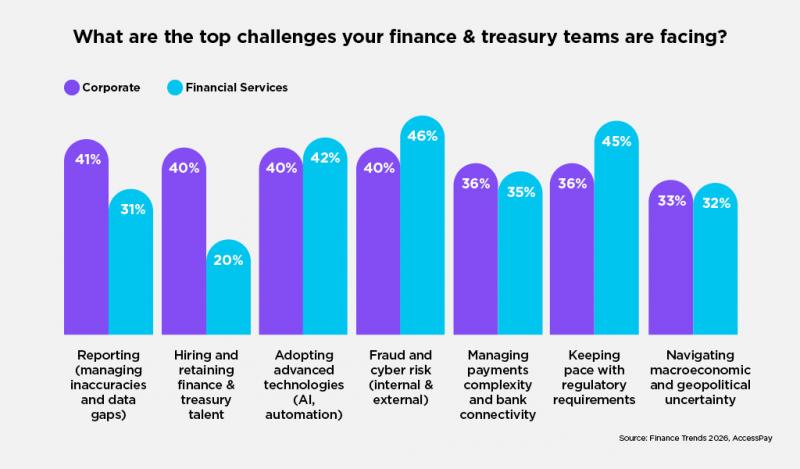 Graph - what are the top challenges your finance & treasury teams are facing? 