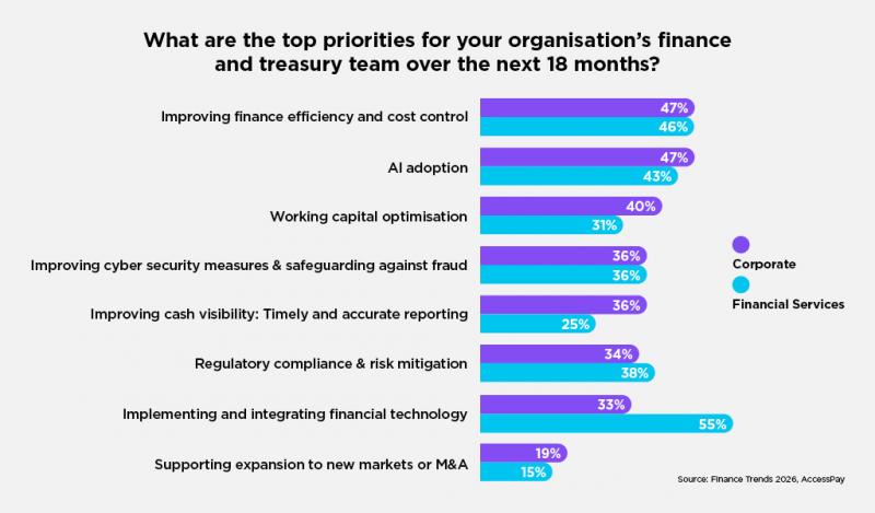 Graph - what are the top priorities for your organisation's finance and treasury team over the net 18 months? 