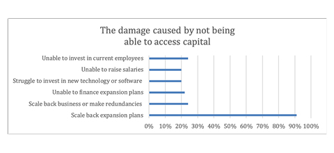 BDO graph showing the damage caused by not being able to access capital