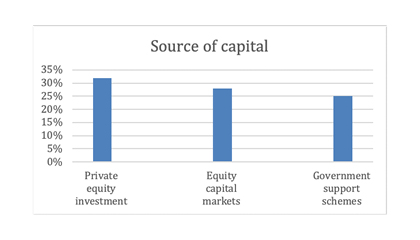 BDO graph showing source of capital