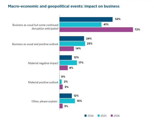 macro-economic and geopolitical events: impact on business