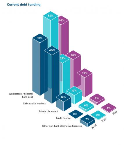 current debt funding