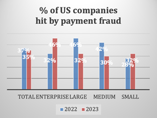 % of US companies hit by payment fraud