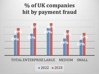 % of UK companies hit by payment fraud