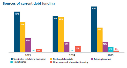 Source: Corporate Debt and Treasury Report, May 2025, Herbert Smith Freehills