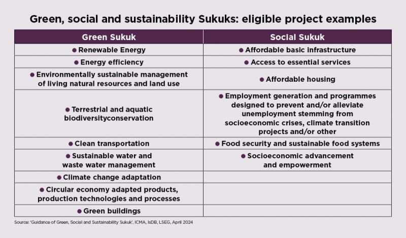 table on islamic finance
