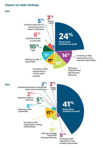 Source: Corporate Debt and Treasury Report, May 2025, Herbert Smith Freehills
