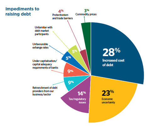 Source: Corporate Debt and Treasury Report, May 2025, Herbert Smith Freehills