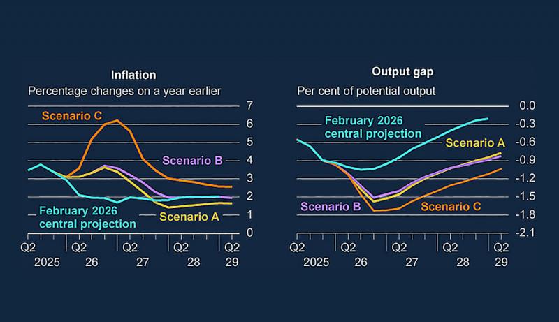 Scenario ABC graph on inflation and output gap