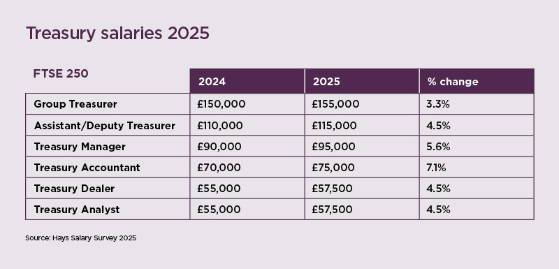 FTSE 250 salary treasury table