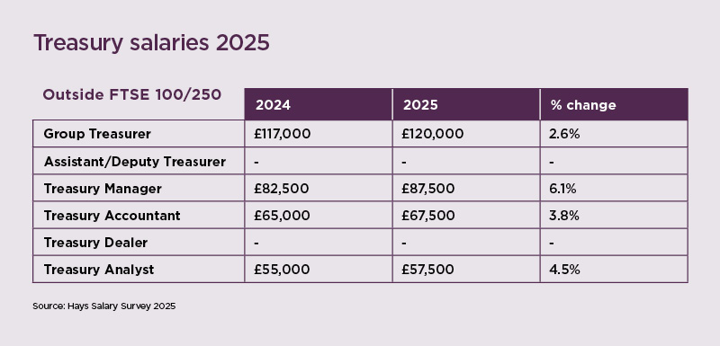 FTSE outside 100/250 salary treasury table