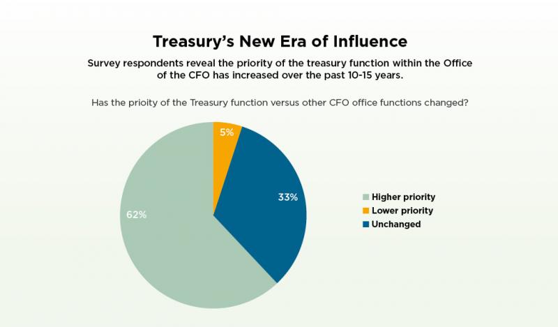 Zanders Treasury's new ear of influence graph