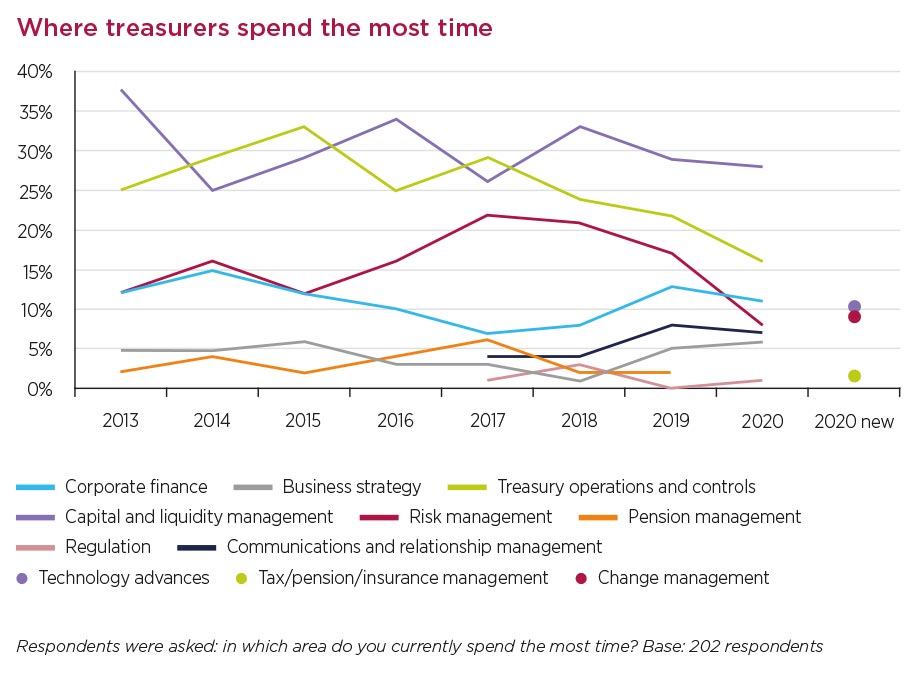 botgraph1_bi.jpg alt=”’Where treasurers spend the most time’ graph”