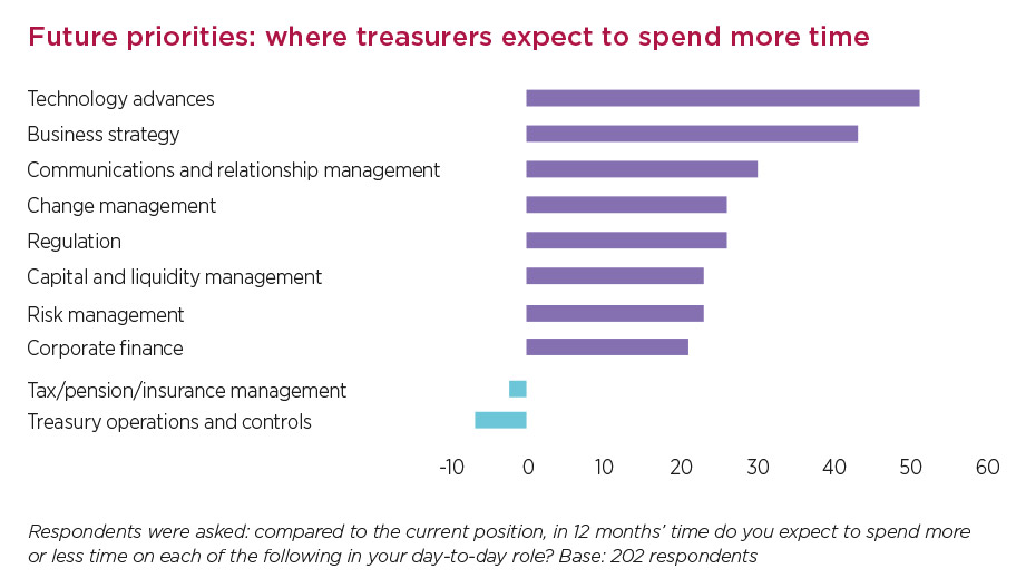 botgraph2_bi.jpg alt=”’Future priorities: where treasurers expect to spend more time’ graph”