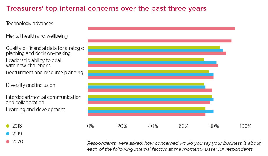 botgraph3_bi.jpg alt=”’Treasurers’ top internal concerns over the past three years’ graph”