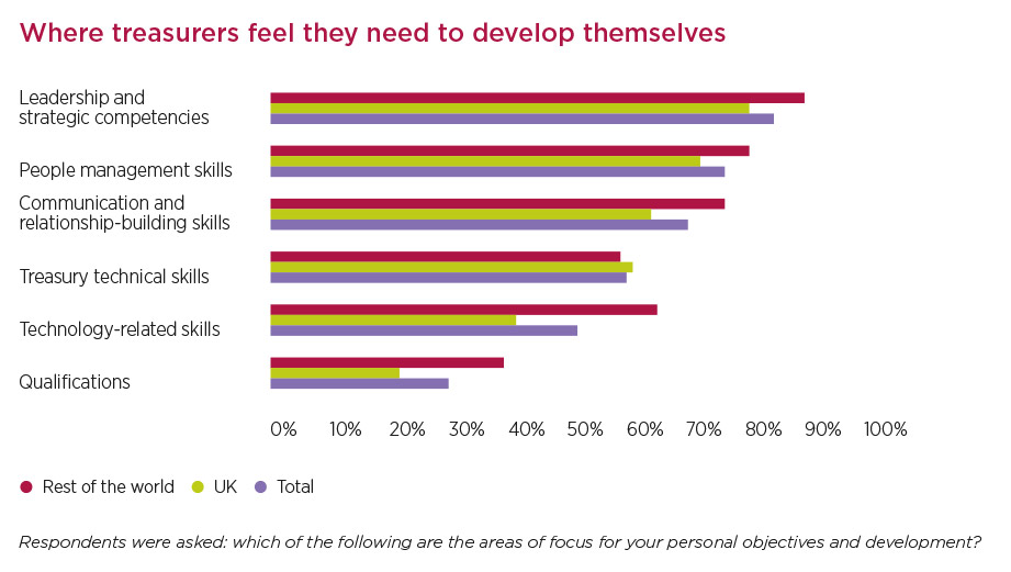 botgraph4_bi.jpg alt=”’Where treasurers feel they need to develop themselves’ graph”