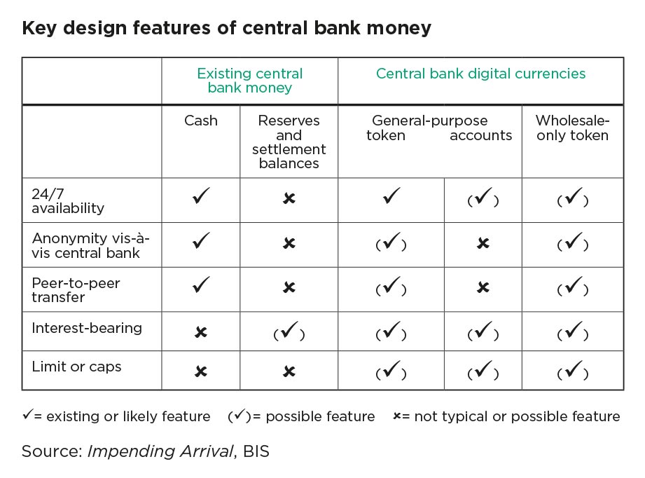 cbdctable_bi.jpg alt=”Key design features of central bank money table”