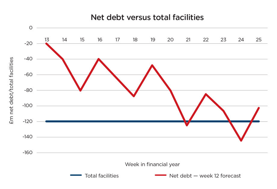 graph1_bi.jpg alt=”First net debt versus total facilities graph”