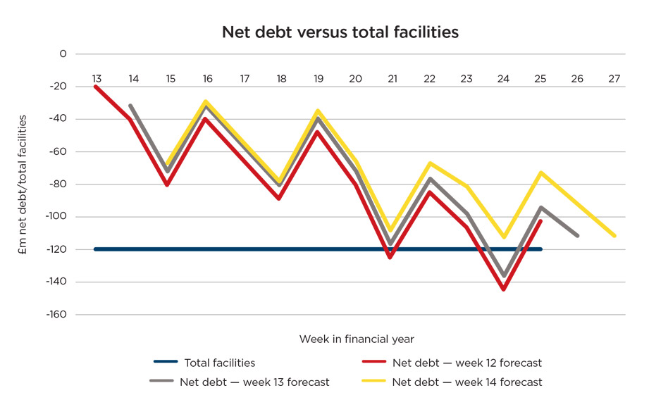 graph2_bi.jpg alt=”Second net debt versus total facilities graph”