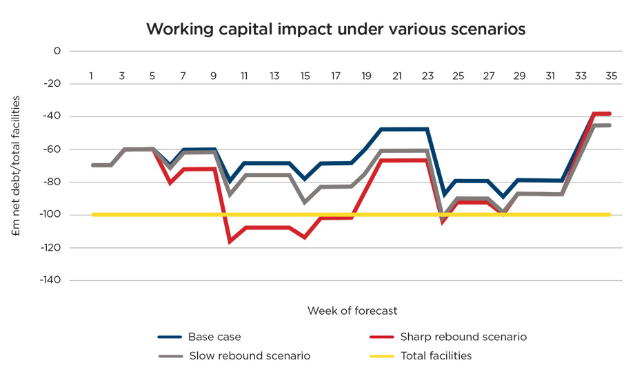 graph3_bi.jpg alt=”Working capital impact under various scenarios graph”