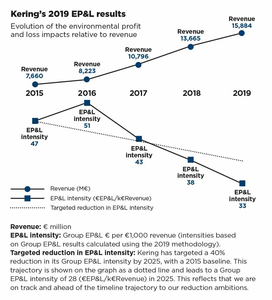 Kering’s 2019 EP&L results graph