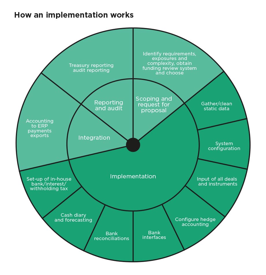 tmsdiagram_bi.jpg alt=”How an implementation works diagram”