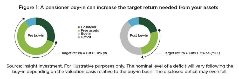 Figure 1 pensioner buy-in graphic