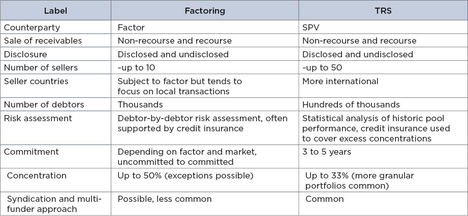 Demica table showing Factoring and TRS