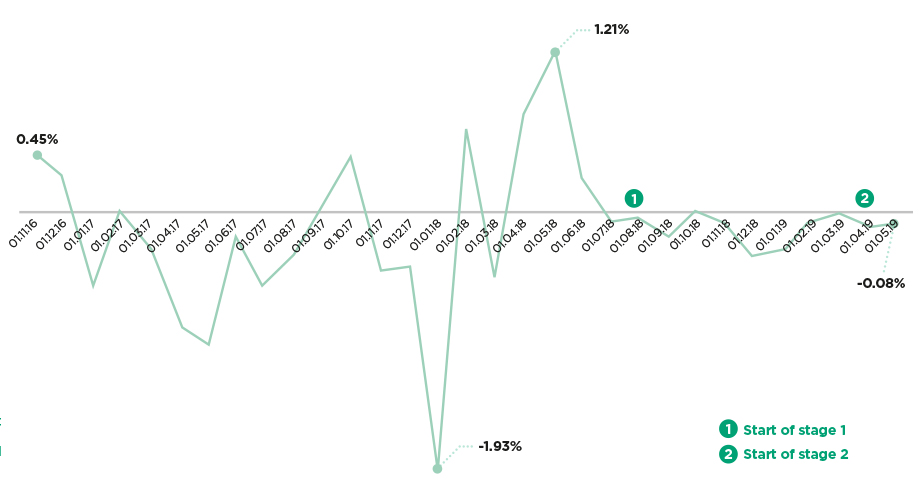 Graph showing FX effects in per cent of revenue