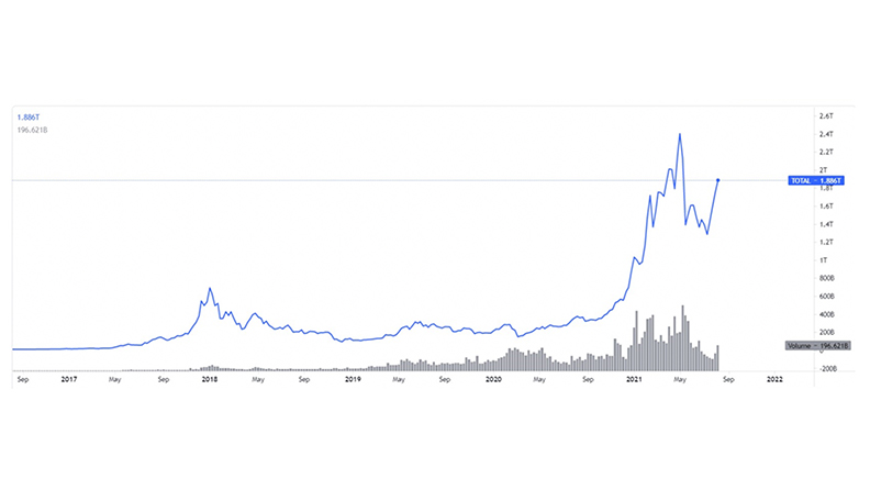 Total crypto market capitalisation and volume graph