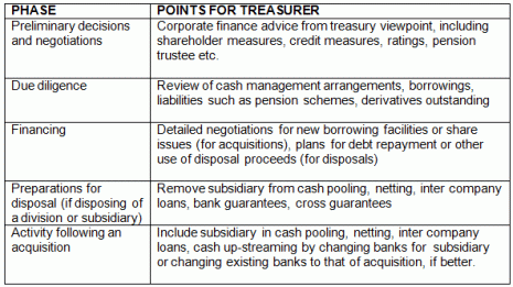 M&A activity phases