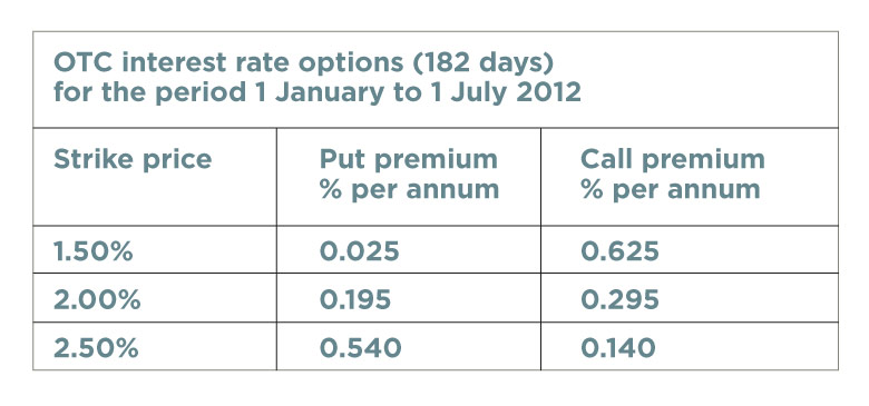OTC interest rate options table