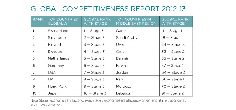 Global Competitiveness Report