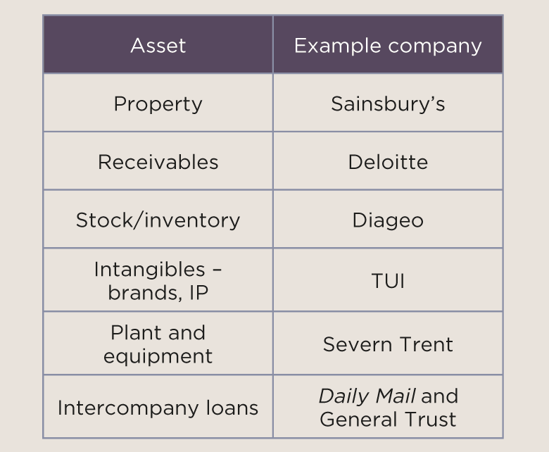 Asset table