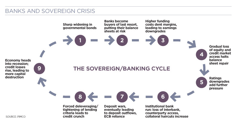 banks and sovereign crisis cycle