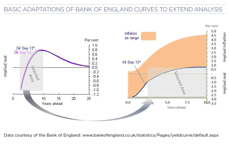 Basic adaptions of Bank of England curves to extend analysis graphs