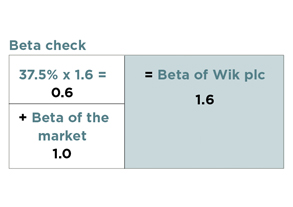 beta check