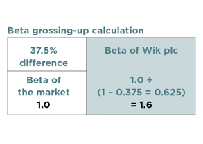 beta grossing-up calculation