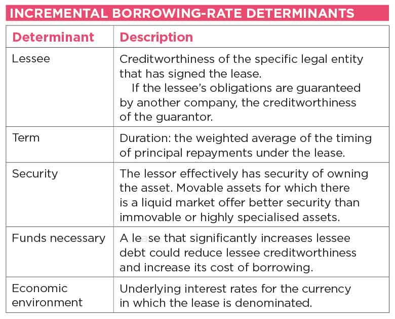 Definitive Guide To Deriving IFRS 16 Discount Rates The Association 