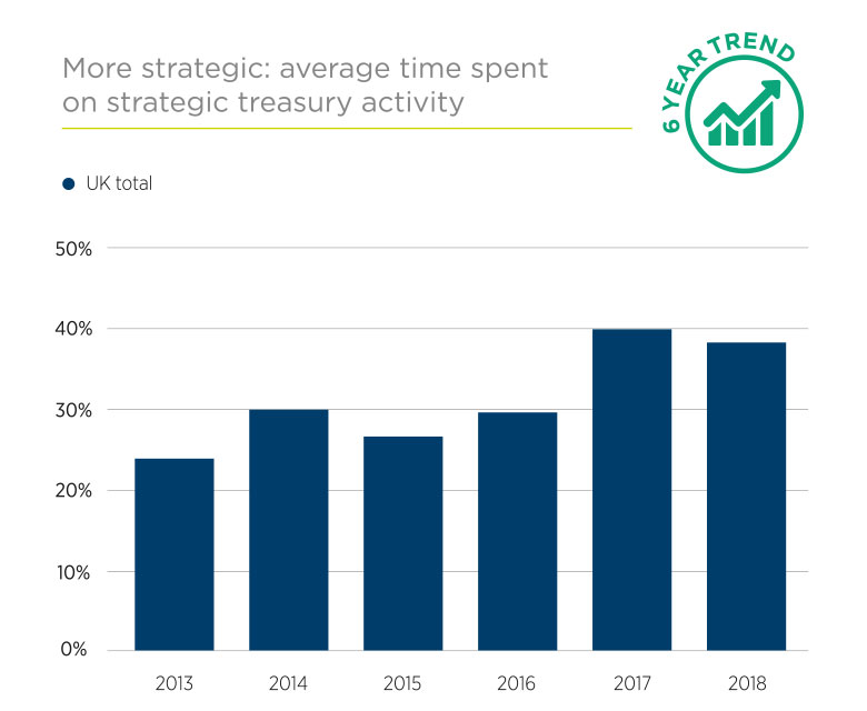 Business of Treasury graph 