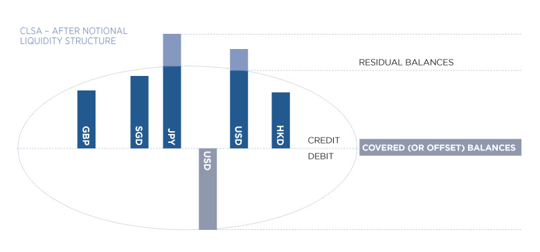 CLSA after notional liquidity structure diagram