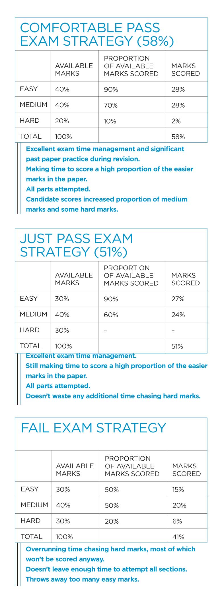 comfortable pass just pass fail tables