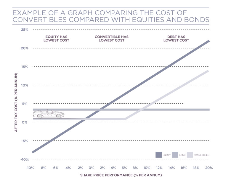 Chart comparing cost of convertibles with equities and bonds