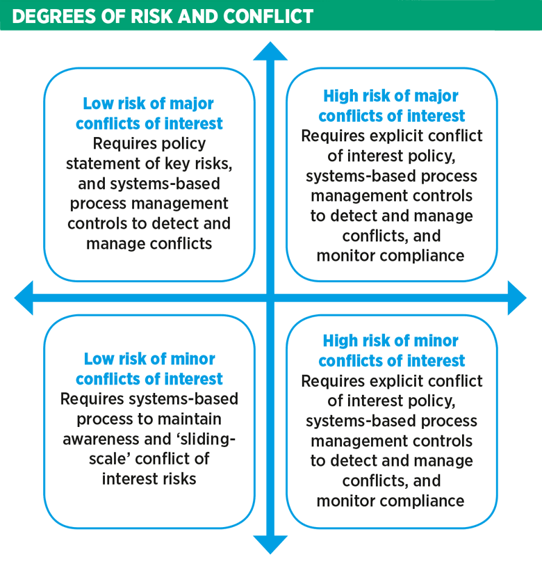 Diagram showing four different severity levels for conflicts of interest