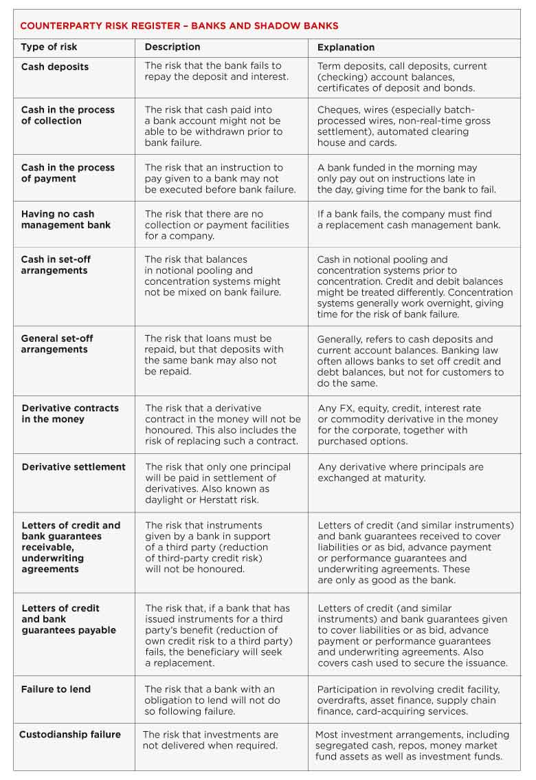 Counterparty risk register – banks and shadow banks