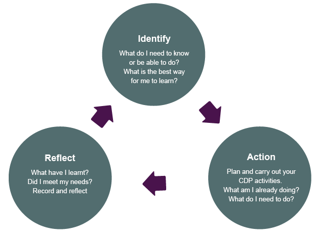 cpd-cycle-diagram