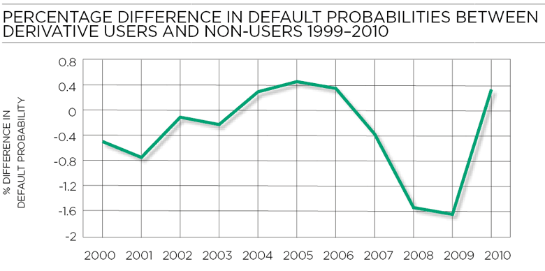 Default probabilities derivatives graph