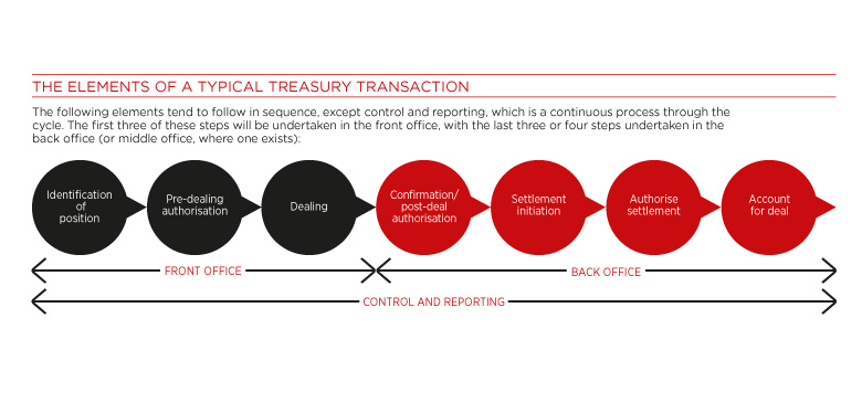 Elements of a typical treasury transaction